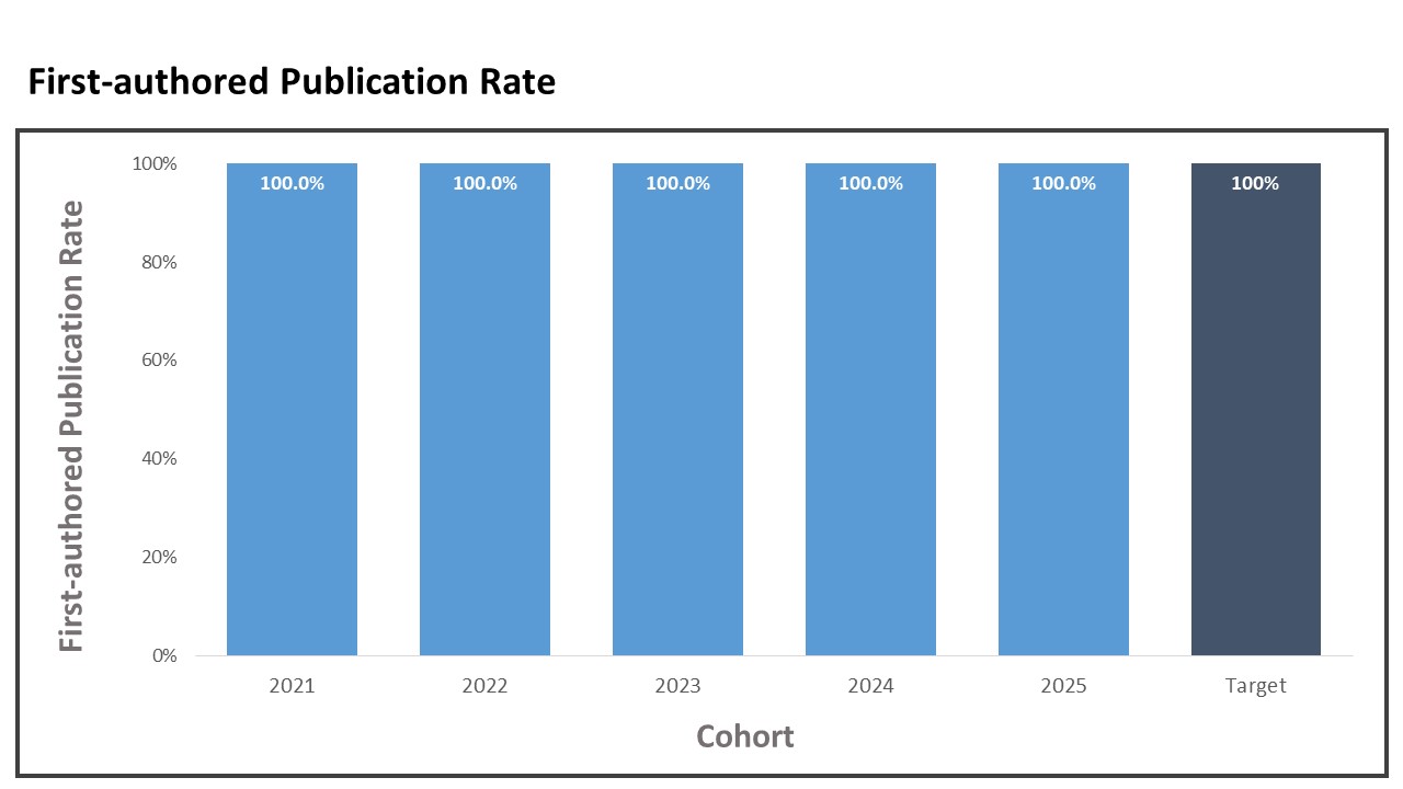 Graph of First-authored Publication Rates for UMMC from 2021 through 2025 with a Target rate. The Publication Rate in 2025 was 100.0%, and the Target rate was 100.0%.